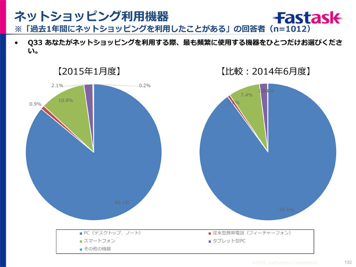 スマホでの買い物1.5倍増　 ゲームアプリ１位は……