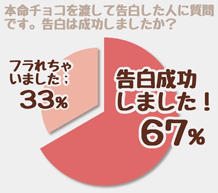 本命チョコの成功率 70％！ “勇気さえあれば”証明したデータ 