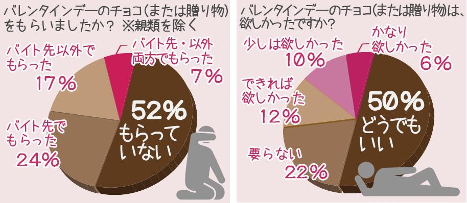 バレンタインデー成果報告！　 働いた男子はうれしい結果