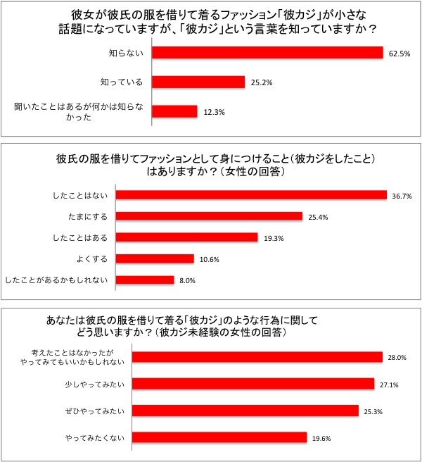 「彼カジ」してる？えっ「彼カジ」知らない？ 　カノジョの5割は経験あり