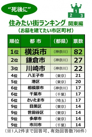 “死後に”住みたい街ランキング　関東編1位はあの街！　