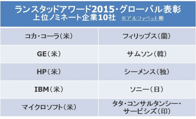 世界22か国で「最も働きたい企業」　ノミネートの日系企業は？