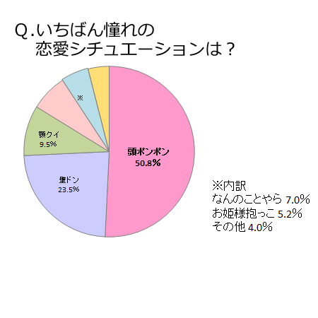 壁ドンよりも「頭ポンポン」！　草食化する女子たち