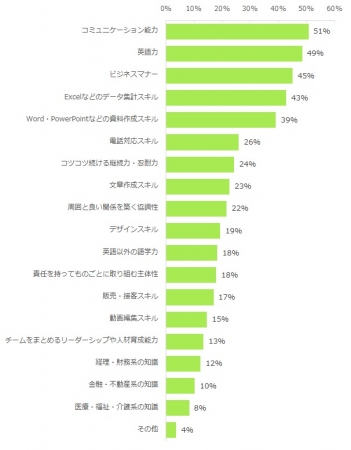 悩みはコミュニケーション能力？　 デジタルネイティブの20代