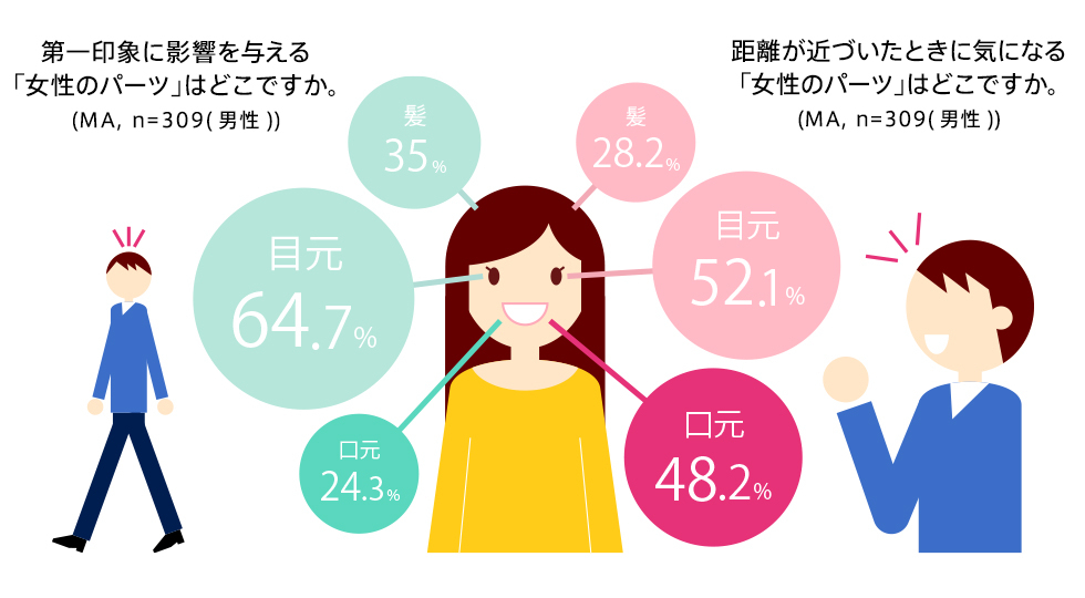 男性が気にする女性のパーツは？　 見た目の印象意識調査