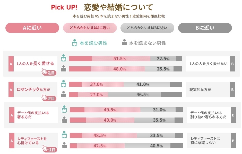 読書男子はレディーファースト？ 好きな作家は……