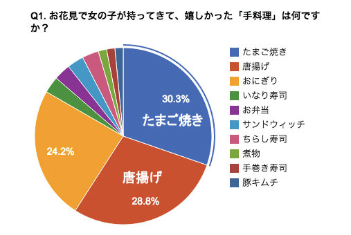 案外保守的お花見男子！　モテ女子の手土産＆行動はこれだ