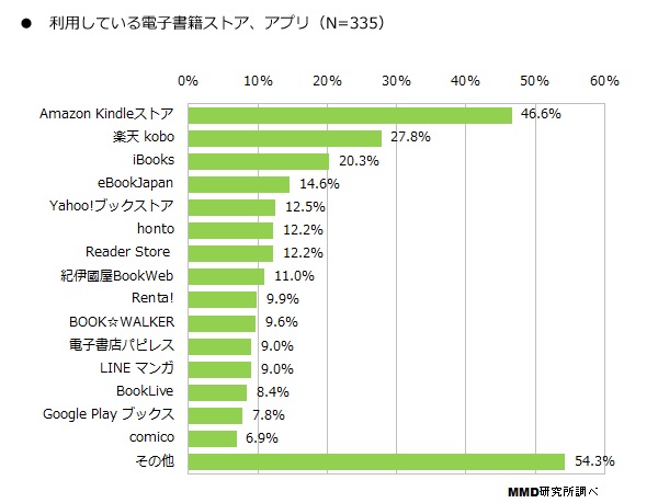 電子書籍は何で読む？　 ストアの人気No1は……