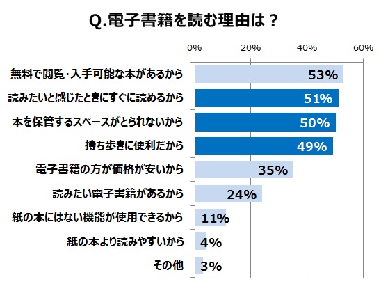 電子書籍を読むワケ　 選ぶ基準は？
