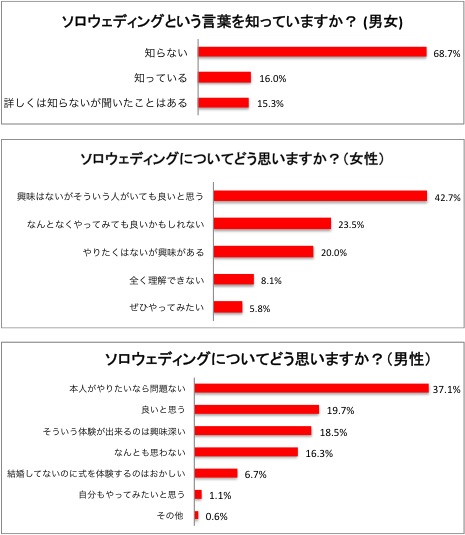 彼がいてもいなくても　 ソロウェディング、半数の女性が興味あり！