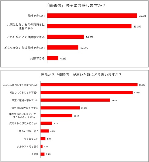 一方的でも好感もてる　 スマホの「俺通信」