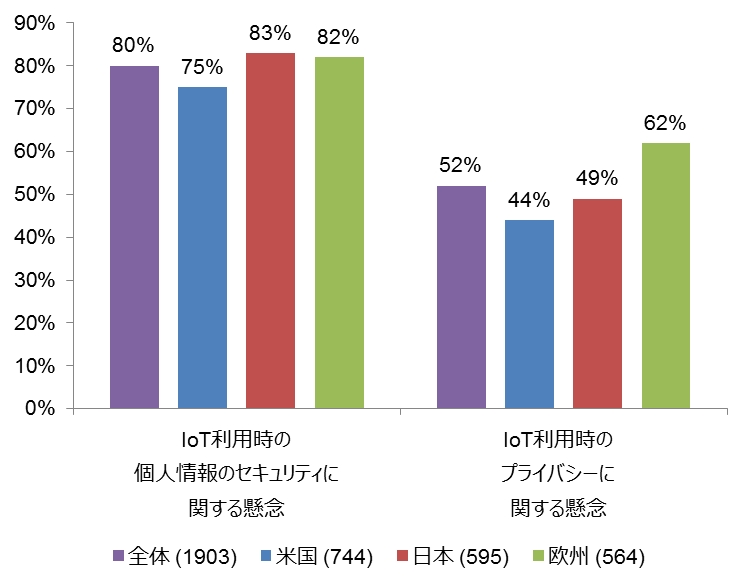 8割がセキュリティー懸念　 スマートデバイス以前の問題も