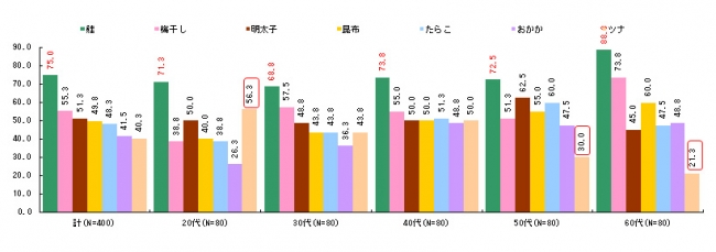 おにぎりの具人気１位は？　 意外なおにぎらずの認知度