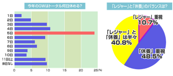 レジャーか休養か？　 ＧＷの日数は？