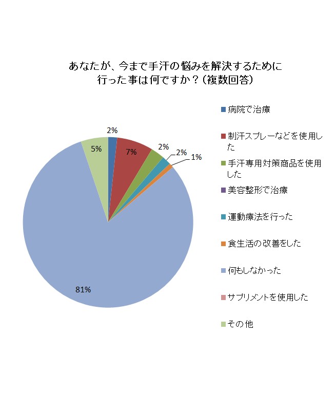 日本初、手汗用の制汗パウダー「farine」 　外出先でさっと塗るだけ