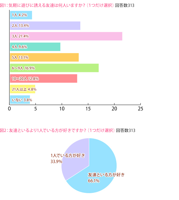 半数がSNS疲れ　 女子高生の意識調査