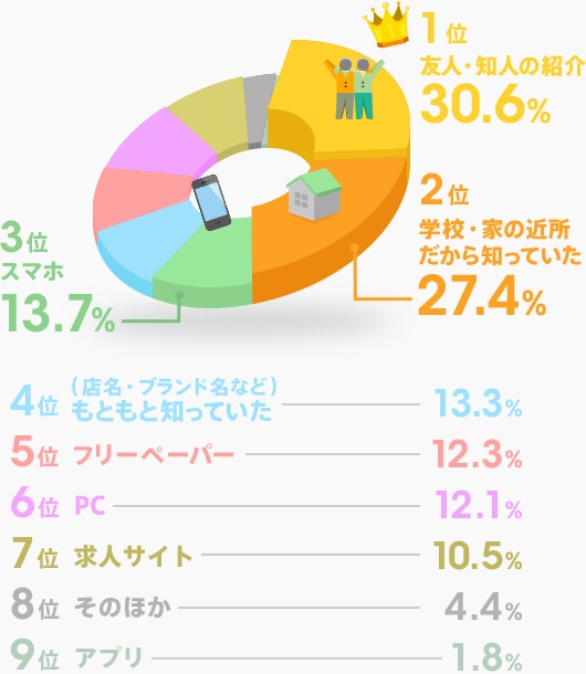 バイト先の恋愛事情 　恋人になるきっかけはシフトや飲み会