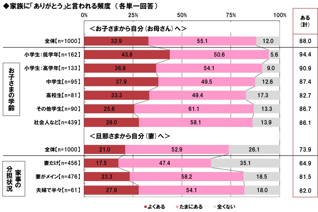 家事休みたい、が7割　 母の本音！