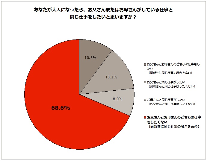 「親と違う仕事」が７割　子どもたちの将来の希望