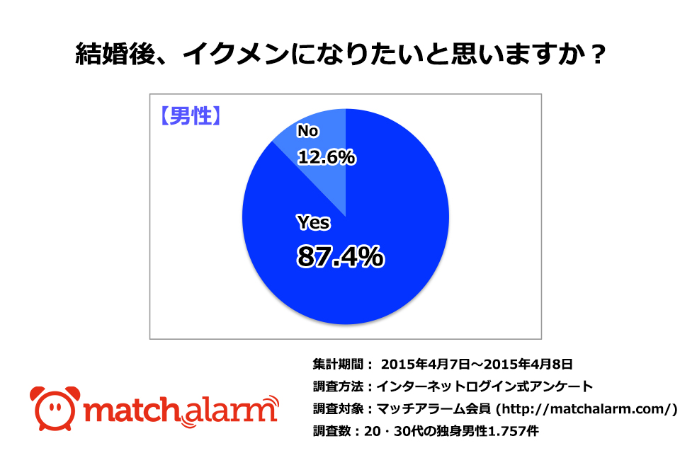 結婚したら育児は…… 男子9割の希望