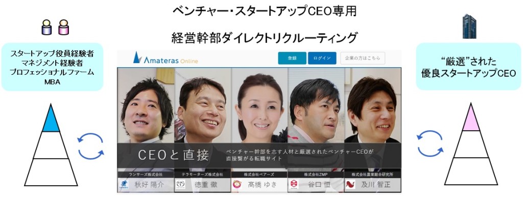 日本初、CEOに直談判！ 　ベンチャー専門転職サービス「Amateras Online」