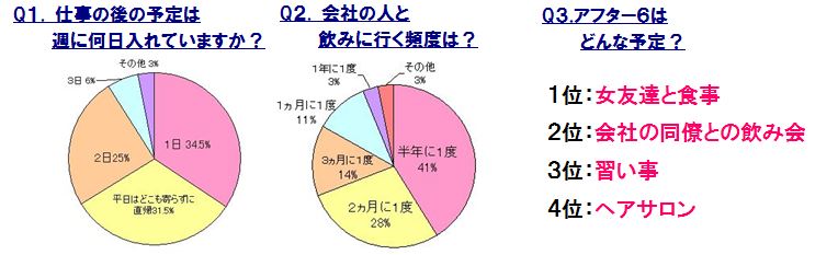 会社飲みは半年に１度　 働くアラサー大調査！