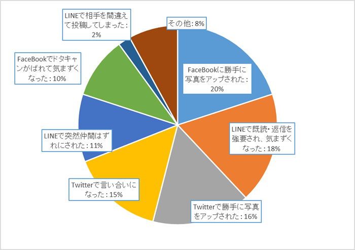 SNSトラブルの実態 勝手な画像投稿