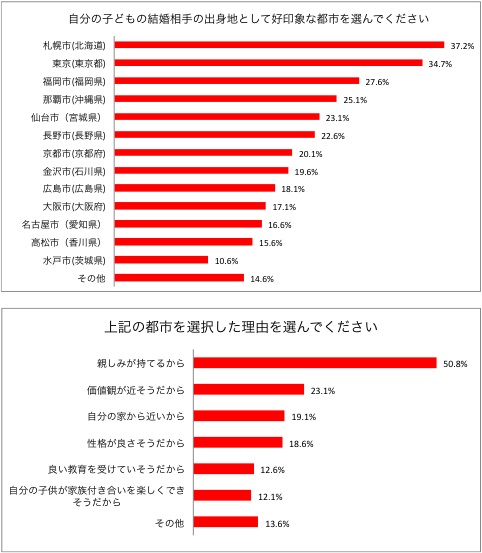 子育てＮＧ都道府県ランキング　 結婚ＯＫな相手の地元は？