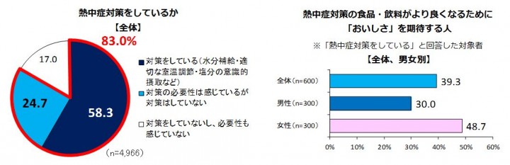 行っている熱中症対策は？ 　「水分補給」は9割が実施