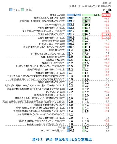 単身者も脱・価格重視　 安全な食は普遍的