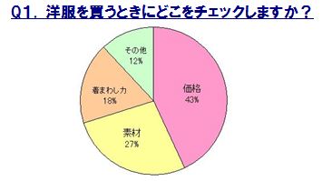 服を買うとき重要なのは？　 アラサー信頼のブランド