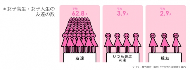 女子高生・女子大生の友達の数 　200人以上の人が10％も！