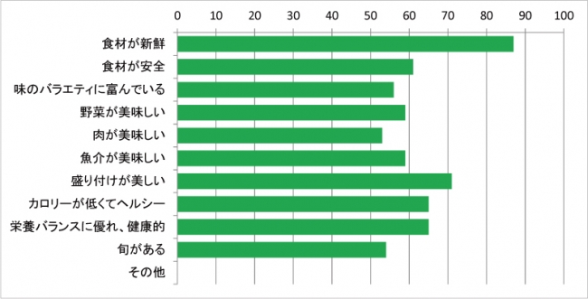 外国人に聞いたおすすめ日本食 　1位はやっぱり“あれ”だった！