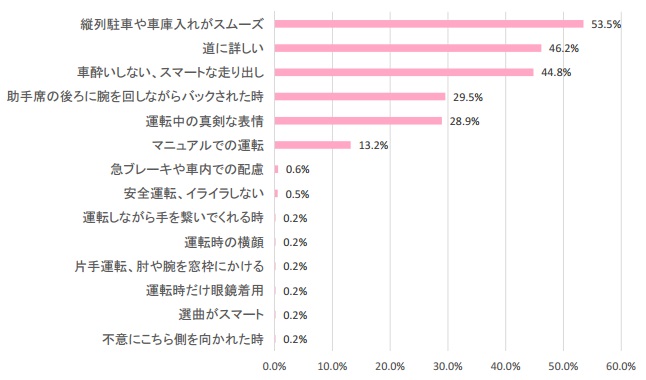 ドライブデート8 割が憧れ ドキッとする仕草は…