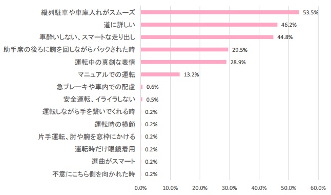 ドライブデート8 割が憧れ　ドキッとする仕草は…