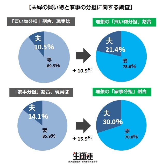 理想の家事分担とは　 意外に高い？「夫の買い物力」