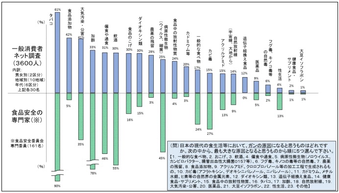 食品リスクの認識　 専門家とずいぶん違う？