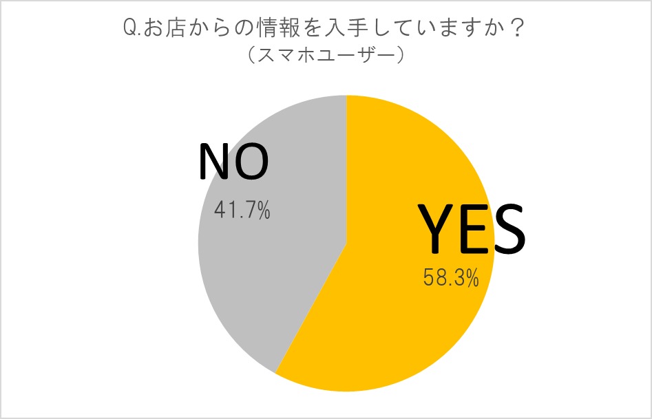 主婦の6割スマホで情報　 店舗情報多すぎはアウト