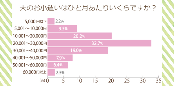 お宅はお小遣い制？　夫のお小遣い平均は？
