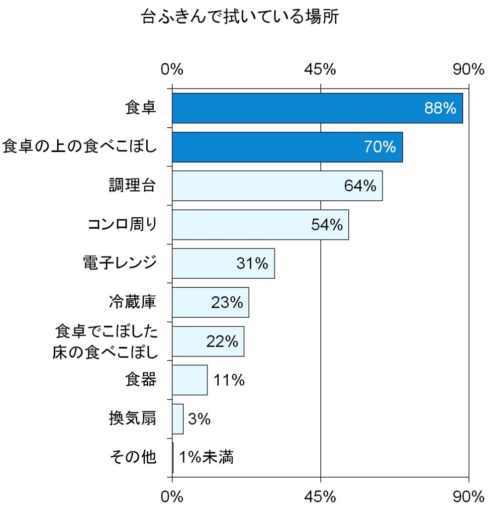 まもなく迎える梅雨……　 気を付けたい“食卓菌”とは？