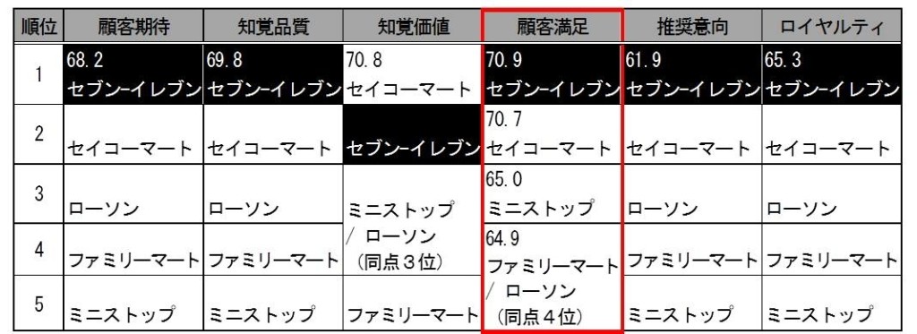 コンビニ、カフェのランキング　 初の顧客満足1位は？