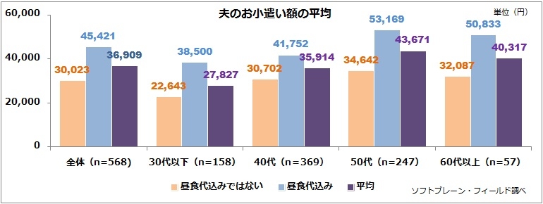 夫のお小遣い平均額　 妻は今より減らしたい？増やしたい？