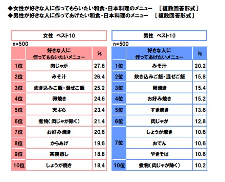 好きな和食は寿司だけど　 男子が作ってほしいのは