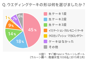 初めての共同作業で寿司やスイカをカット!？　 イマドキの結婚式事情