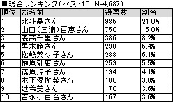 理想のママは誰？　輝く第1位は鬼嫁キャラの良妻賢母！