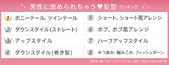 男子が褒める髪型ランキング　 圧倒的人気は……