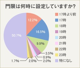 イマドキの門限事情　半数が門限なし