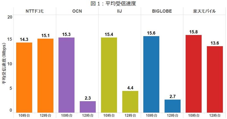 MVNO（格安SIM）の通信速度ってどうなの？　４社の速度とエリアを実測調査