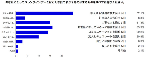 いまや“愛を告白する日”は極めて少数派？　移ろいゆくバレンタインデーの意義