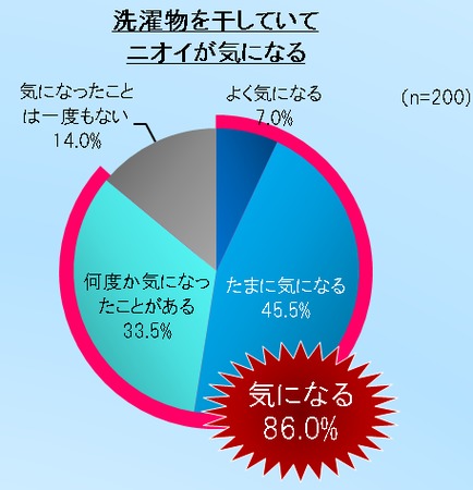 洗濯物の「生乾き臭」が気になる人は約85％　洗濯槽の「生乾菌」に働きかける洗剤出た！